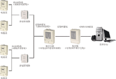細(xì)述遠(yuǎn)程抄表系統(tǒng)的功能及特點(diǎn)